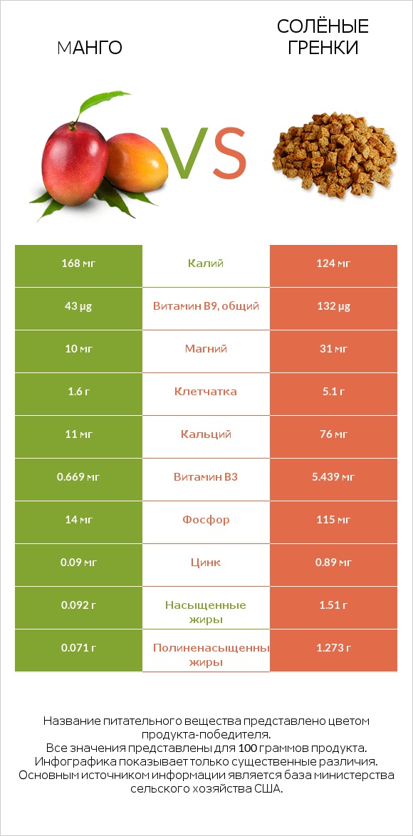 Mанго vs Солёные гренки infographic