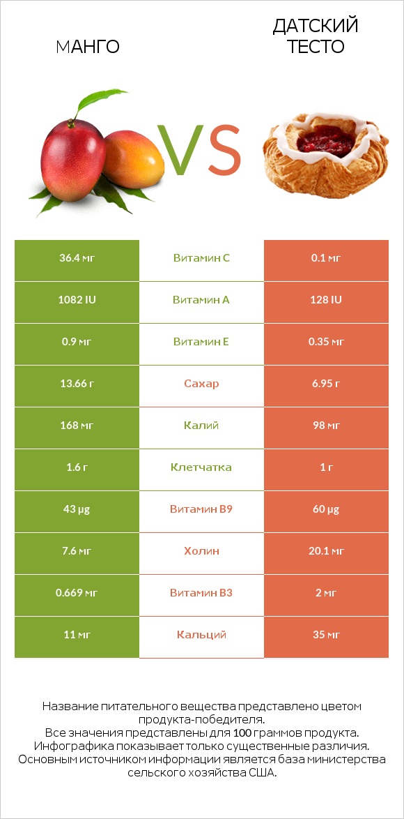 Mанго vs Датский тесто infographic