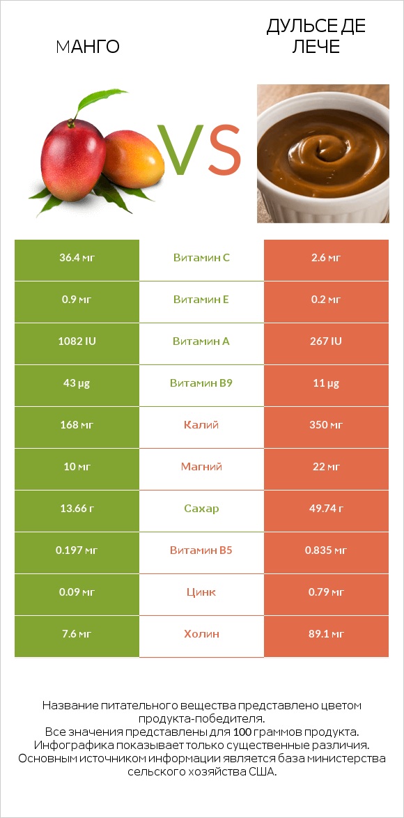 Mанго vs Дульсе де Лече infographic