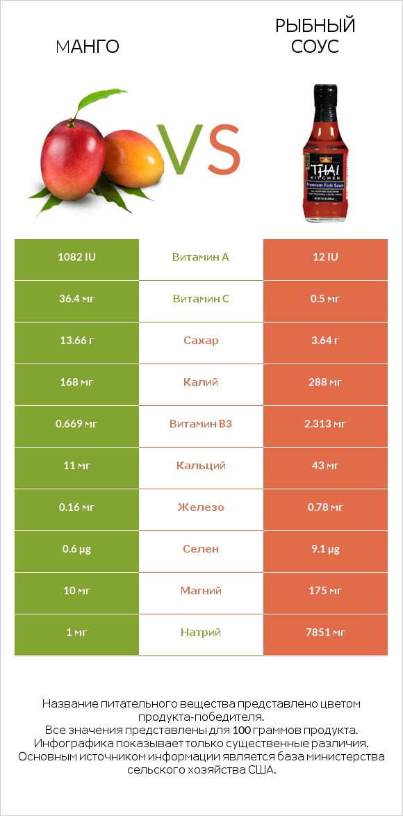 Mанго vs Рыбный соус infographic