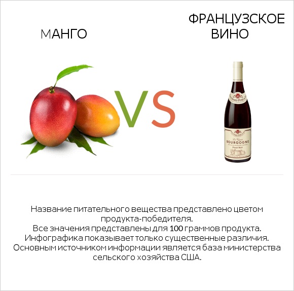 Mанго vs Французское вино infographic