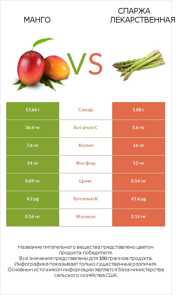 Mанго vs Спаржа лекарственная infographic