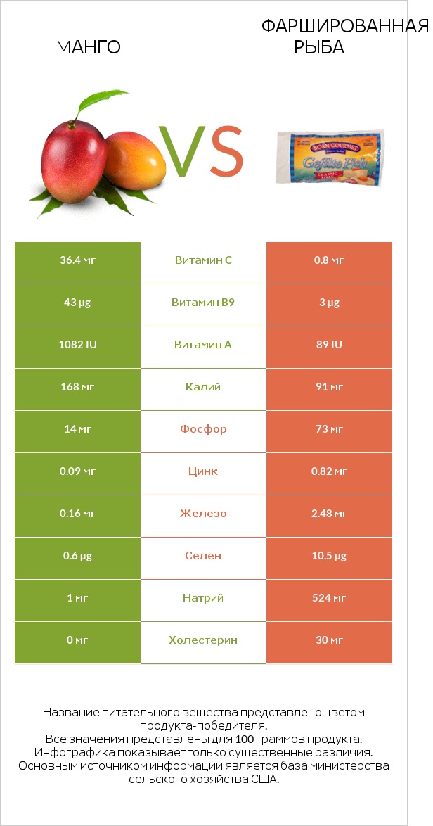 Mанго vs Фаршированная рыба infographic