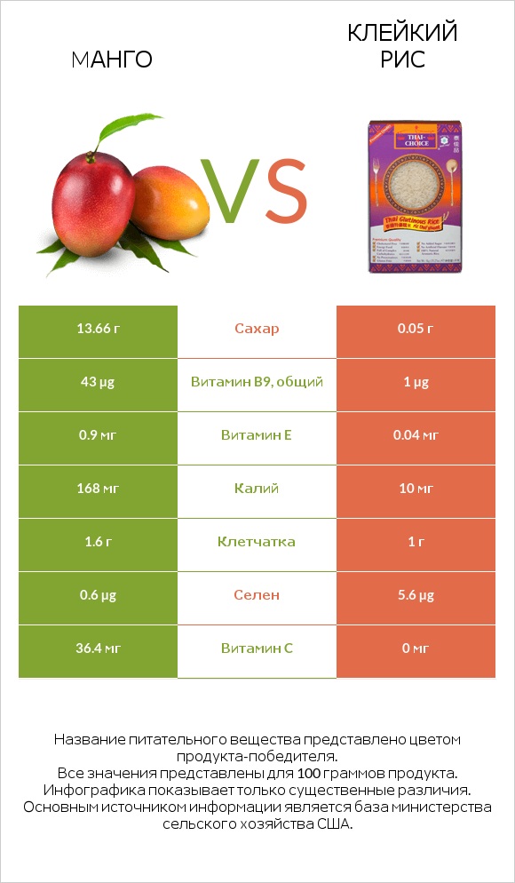 Mанго vs Клейкий рис infographic