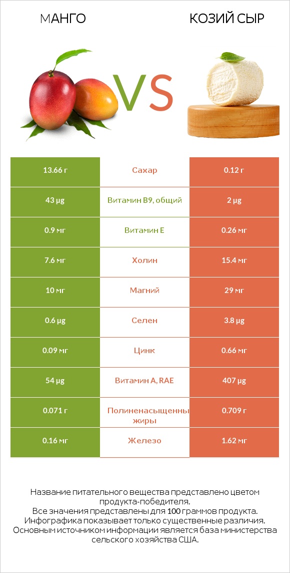 Mанго vs Козий сыр infographic