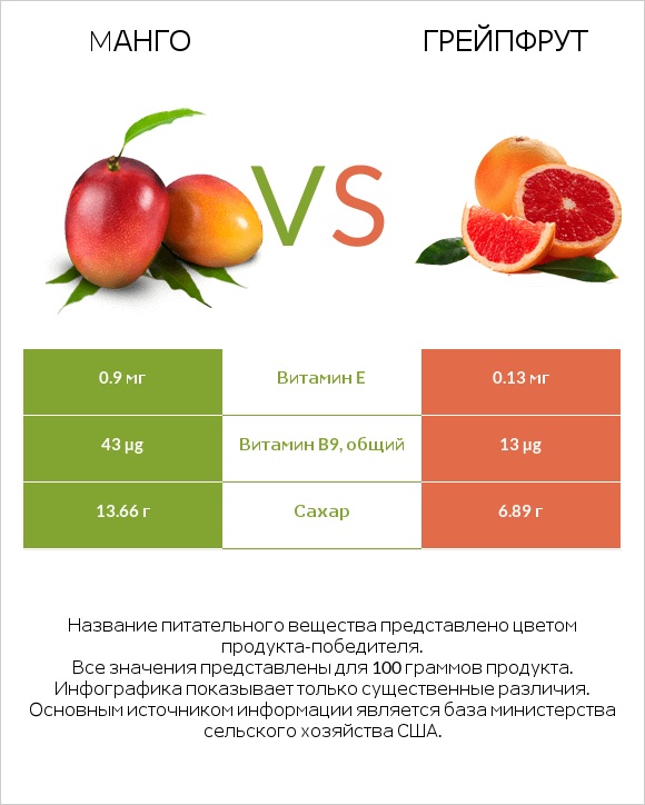 Mанго vs Грейпфрут infographic