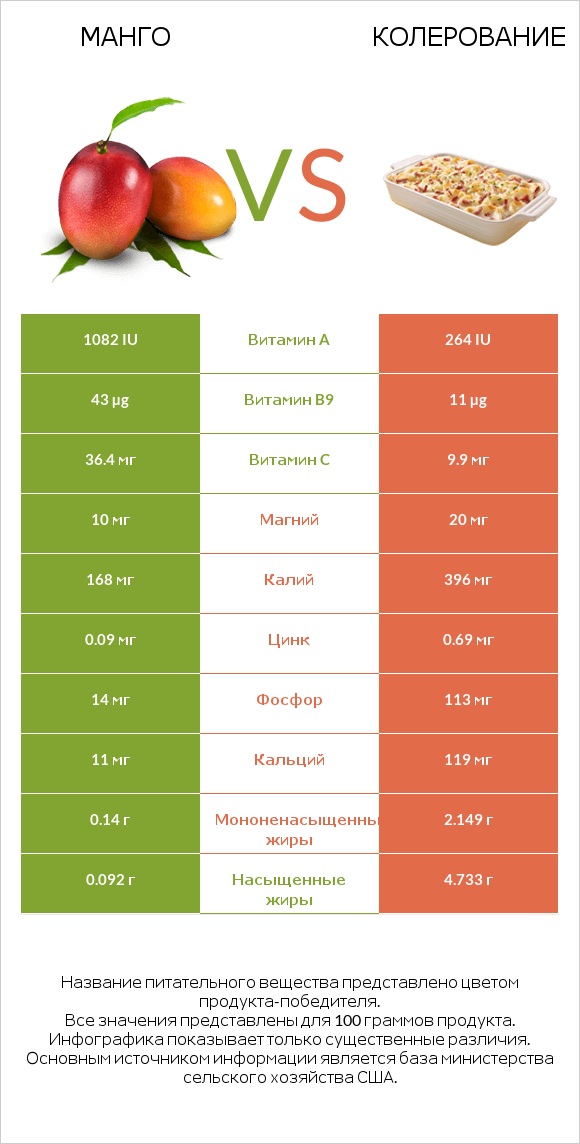 Манго vs Колерование infographic