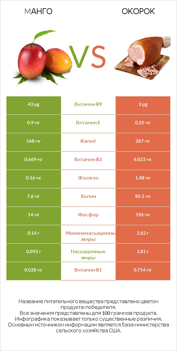 Mанго vs Окорок infographic