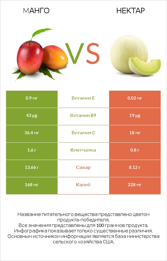 Mанго vs Нектар infographic