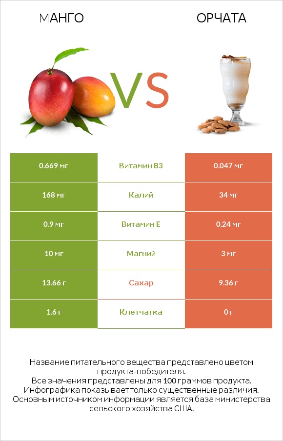 Mанго vs Орчата infographic