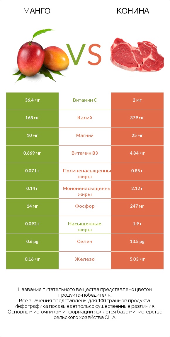 Mанго vs Конина infographic