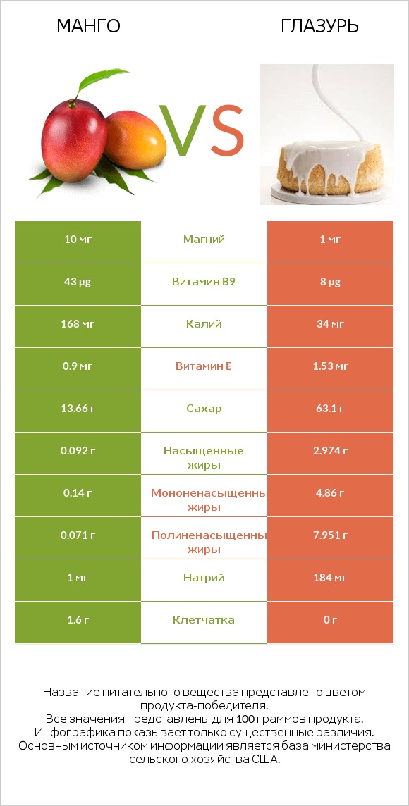 Манго vs Глазурь infographic