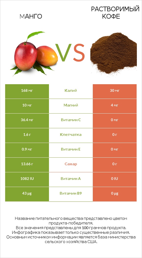 Mанго vs Растворимый кофе infographic