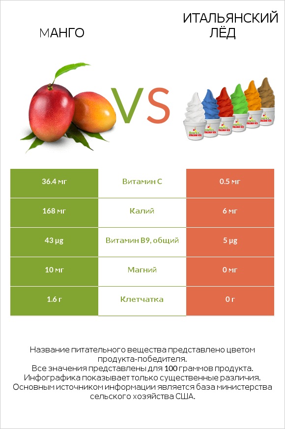 Mанго vs Итальянский лёд infographic