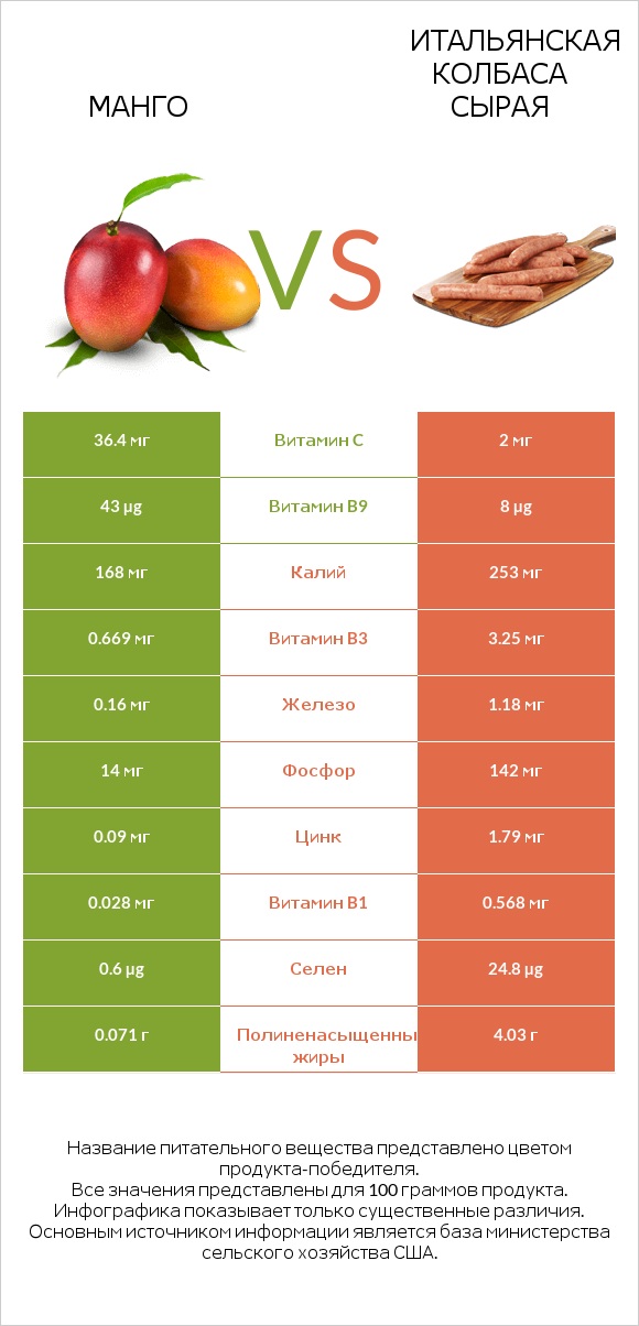 Манго vs Итальянская колбаса сырая infographic