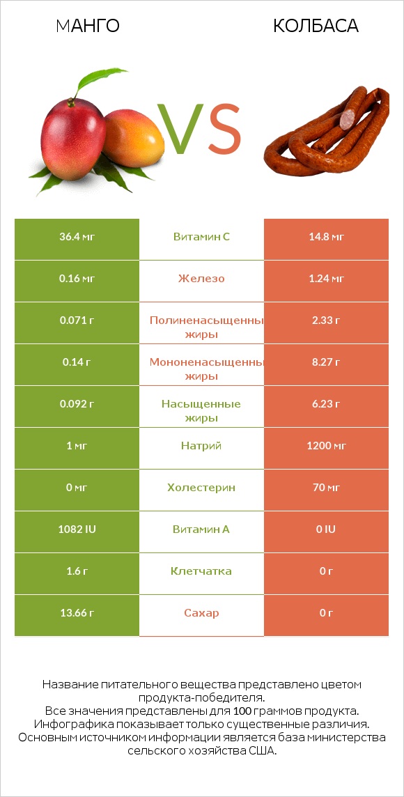 Mанго vs Колбаса infographic