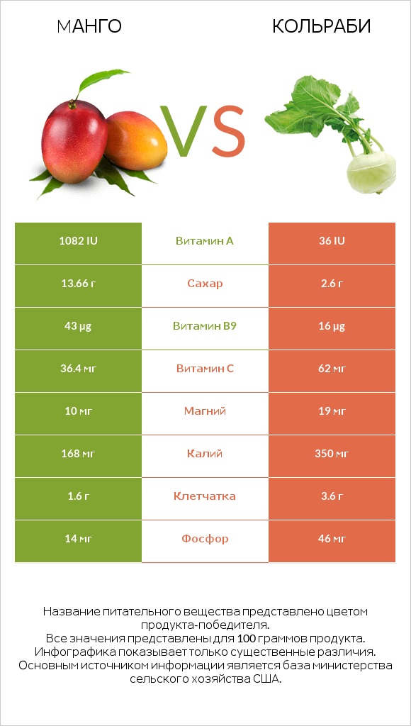 Mанго vs Кольраби infographic