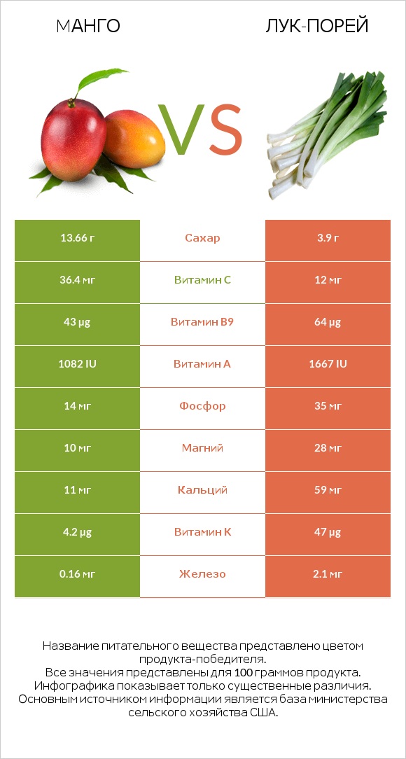 Mанго vs Лук-порей infographic