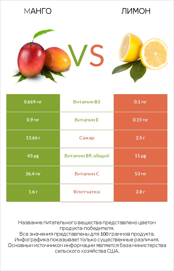 Mанго vs Лимон infographic