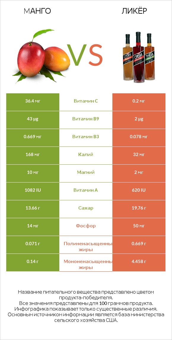 Mанго vs Ликёр infographic