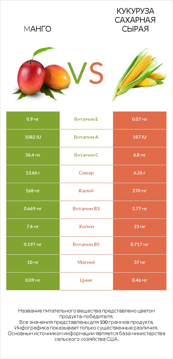 Mанго vs Кукуруза сахарная сырая infographic