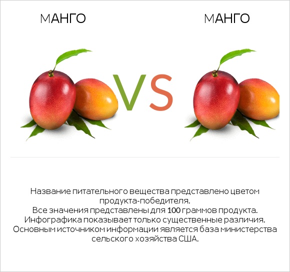 Mанго vs Mанго infographic