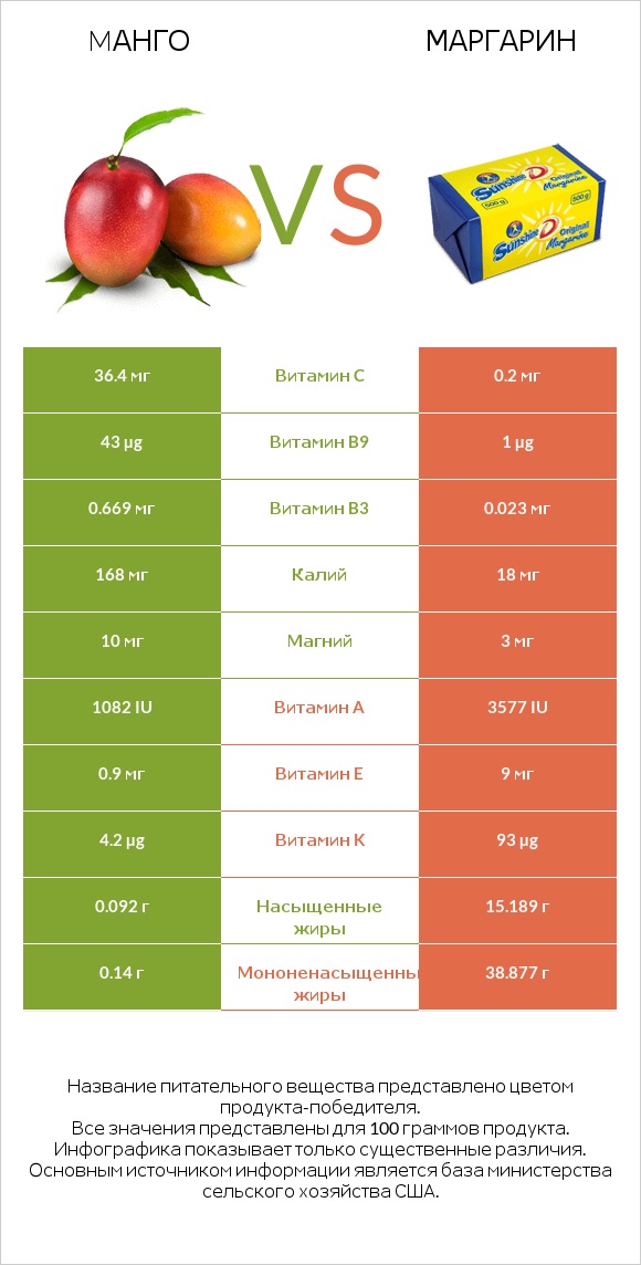 Mанго vs Маргарин infographic