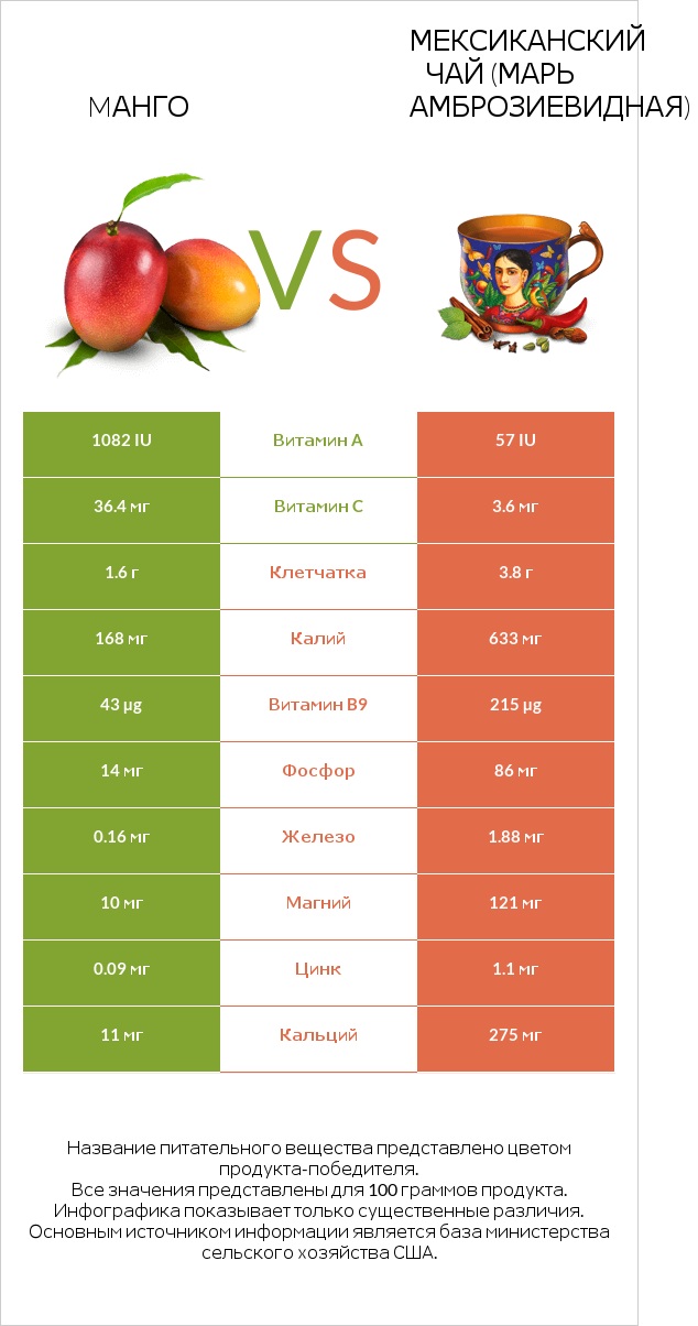 Mанго vs Мексиканский чай (Марь амброзиевидная) infographic