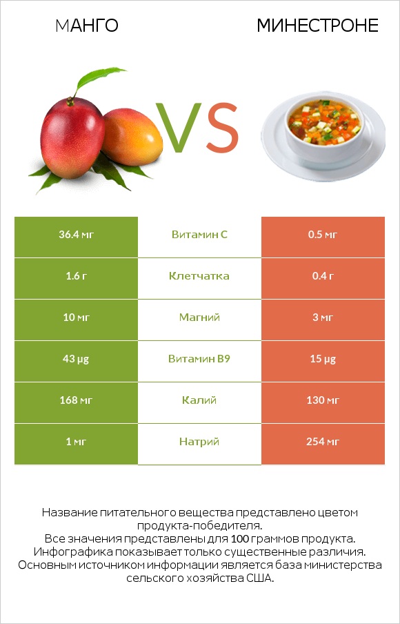 Mанго vs Минестроне infographic