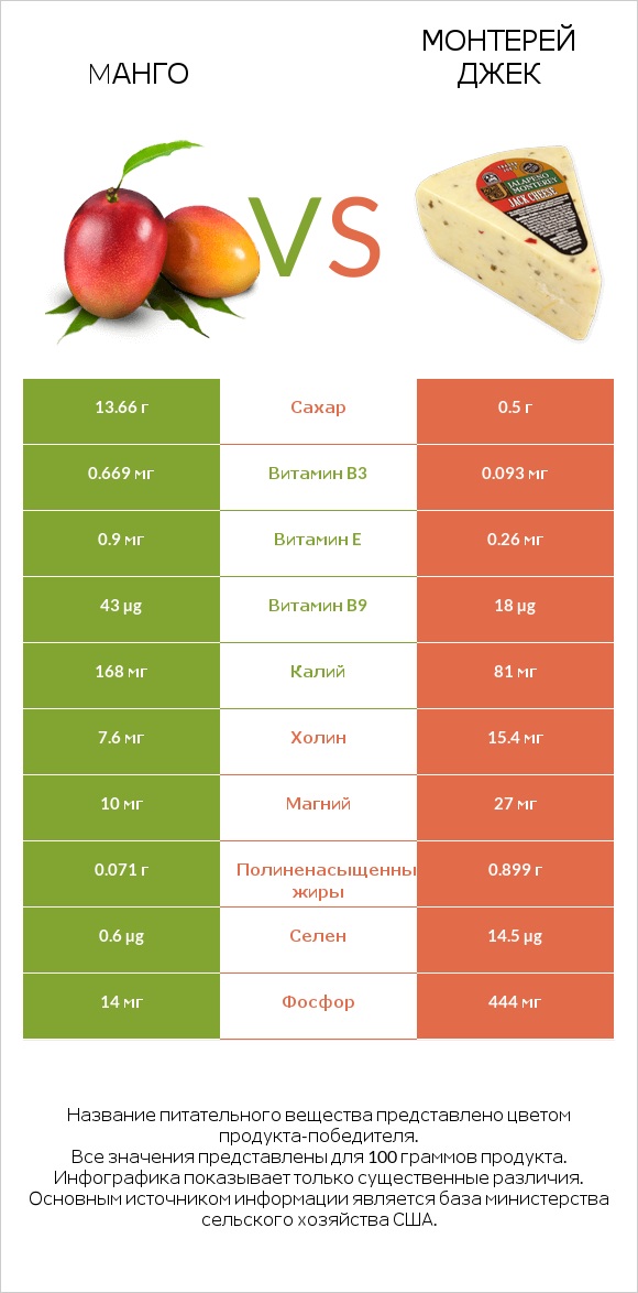 Mанго vs Монтерей Джек infographic