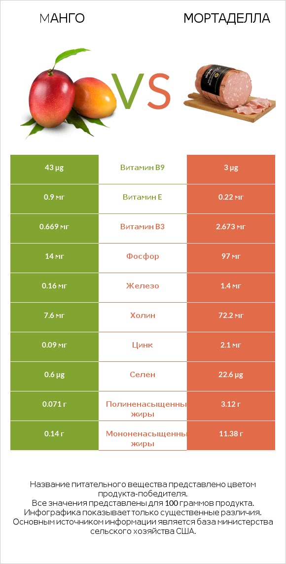 Mанго vs Мортаделла infographic