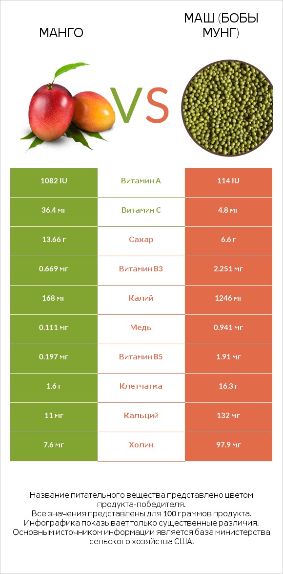 Mанго vs Маш (бобы мунг) infographic