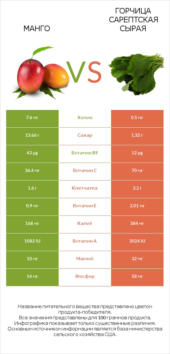 Манго vs Горчица сарептская сырая infographic