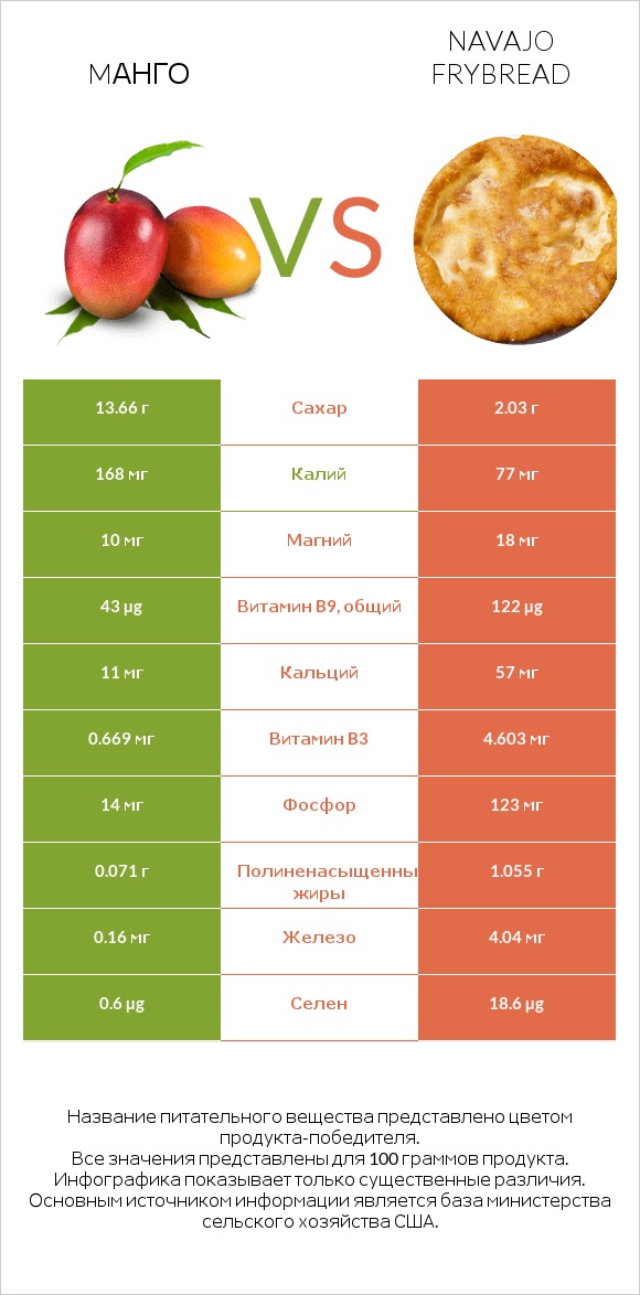 Mанго vs Navajo frybread infographic