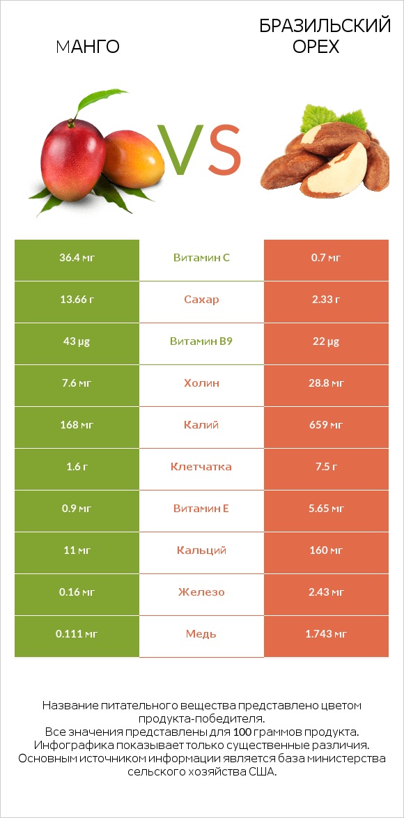 Mанго vs Бразильский орех infographic