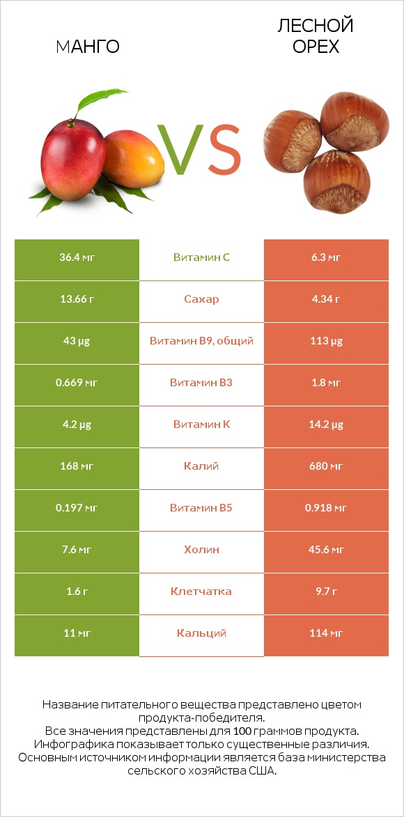 Mанго vs Лесной орех infographic