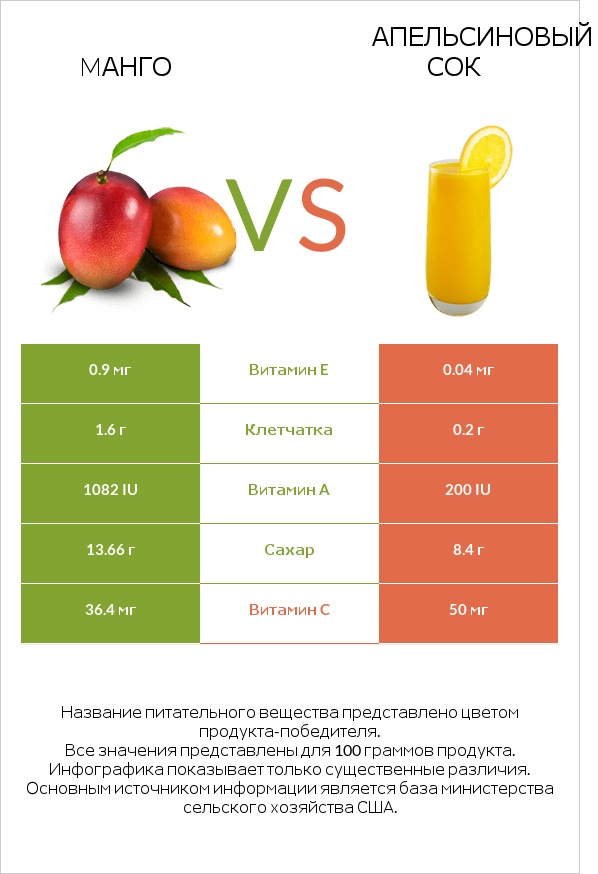 Mанго vs Апельсиновый сок infographic