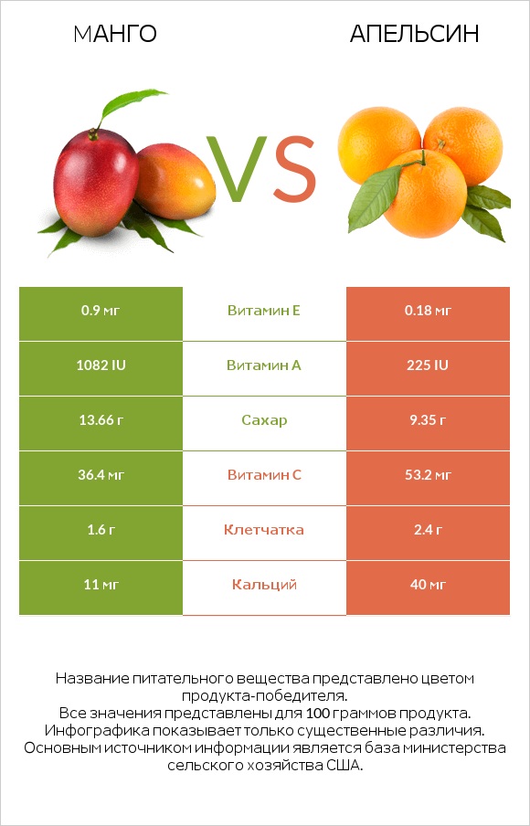 Mанго vs Апельсин infographic