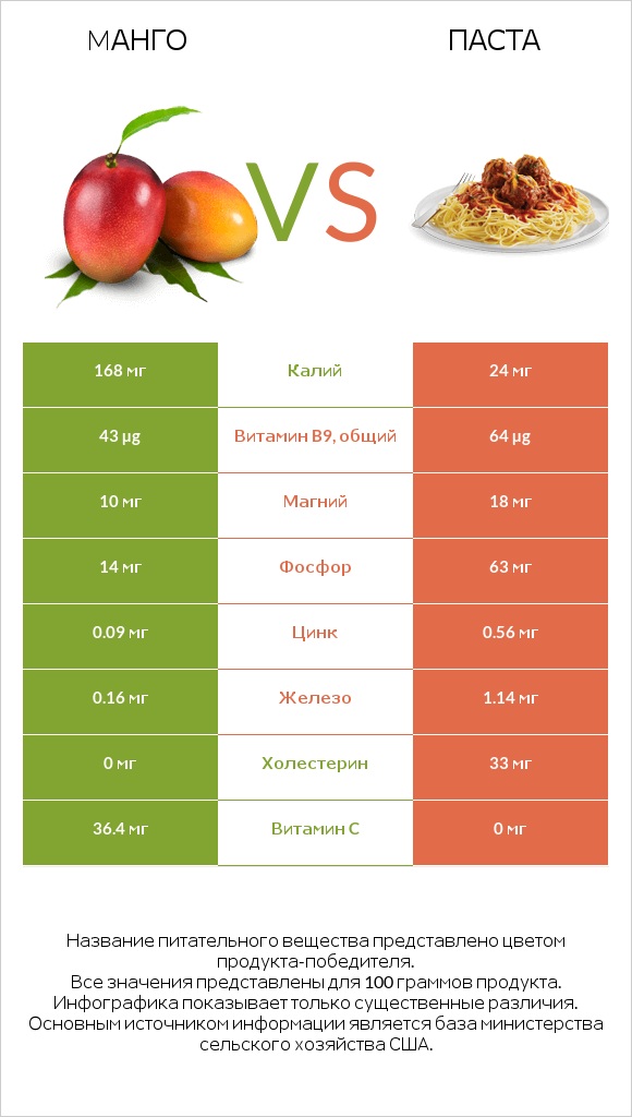 Mанго vs Паста infographic