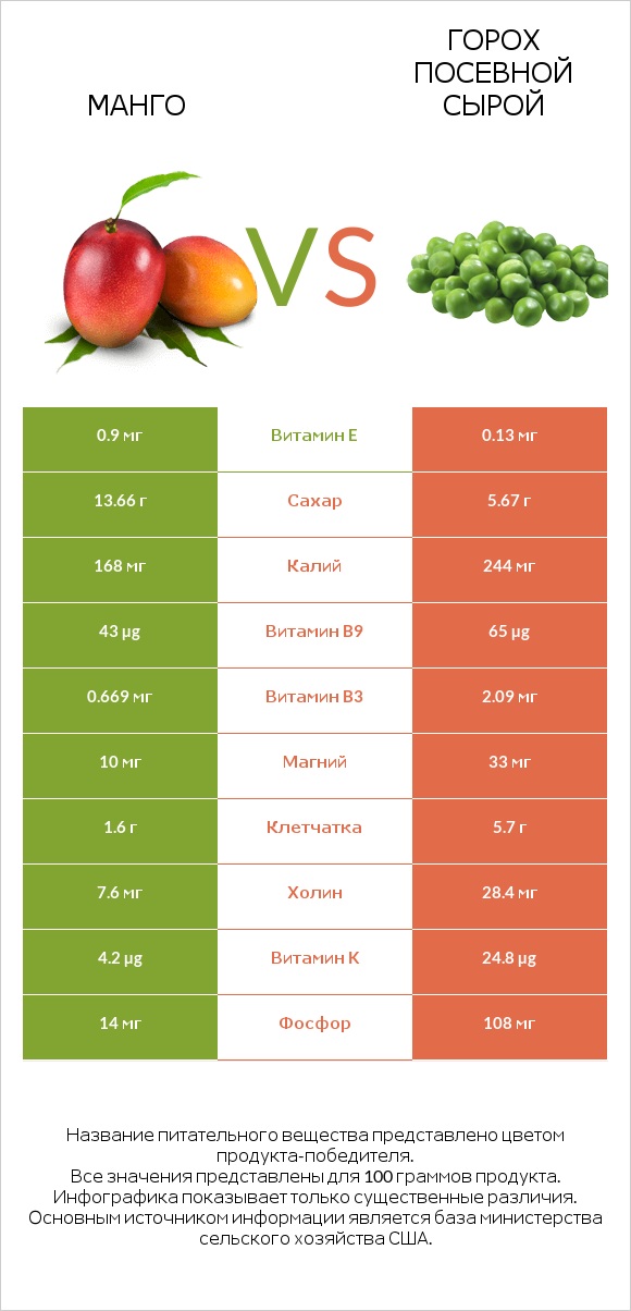 Манго vs Горох посевной сырой infographic