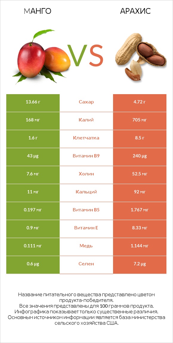Mанго vs Арахис infographic