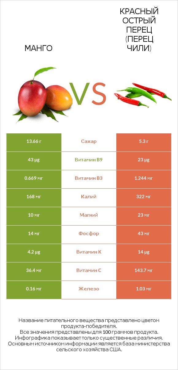 Манго vs Красный острый перец (перец чили) infographic