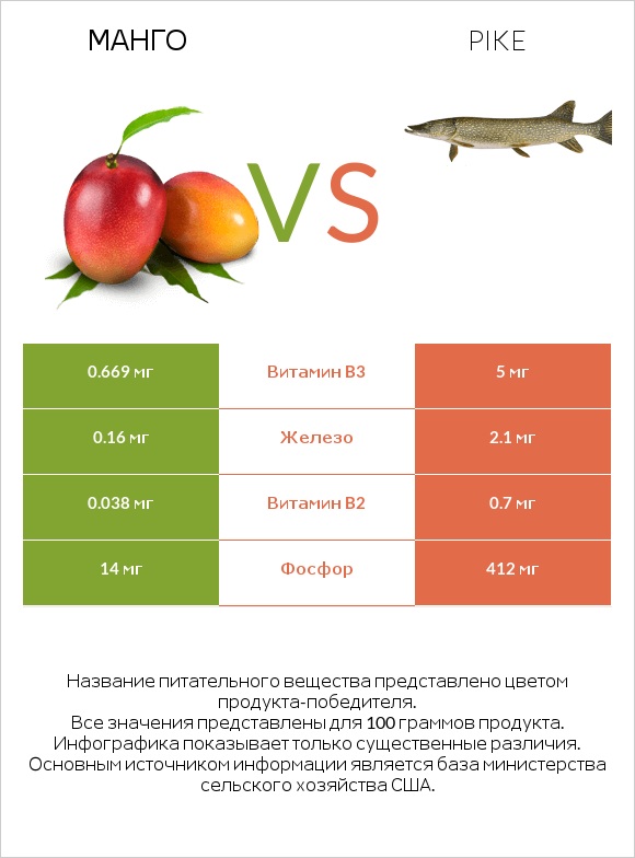 Манго vs Pike infographic