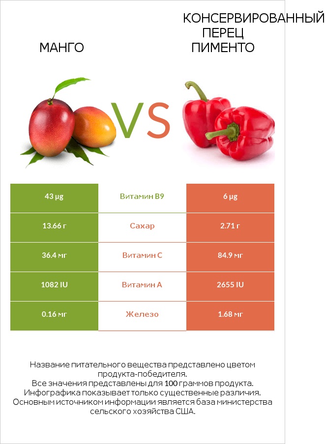 Mанго vs Консервированный перец пименто infographic