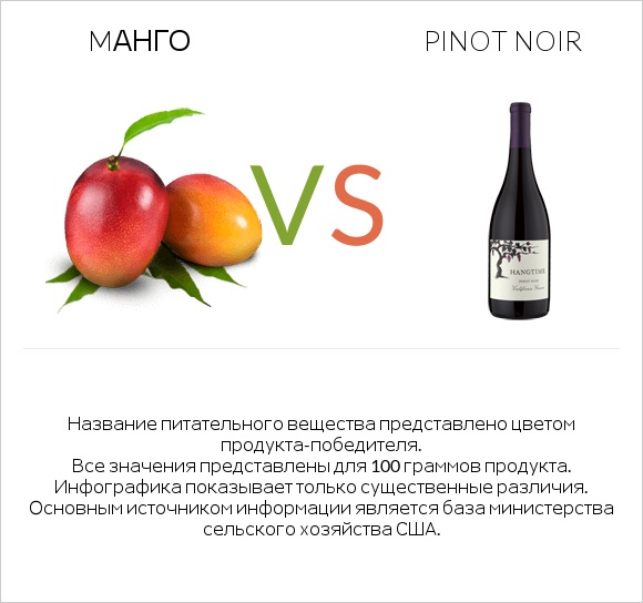 Mанго vs Pinot noir infographic