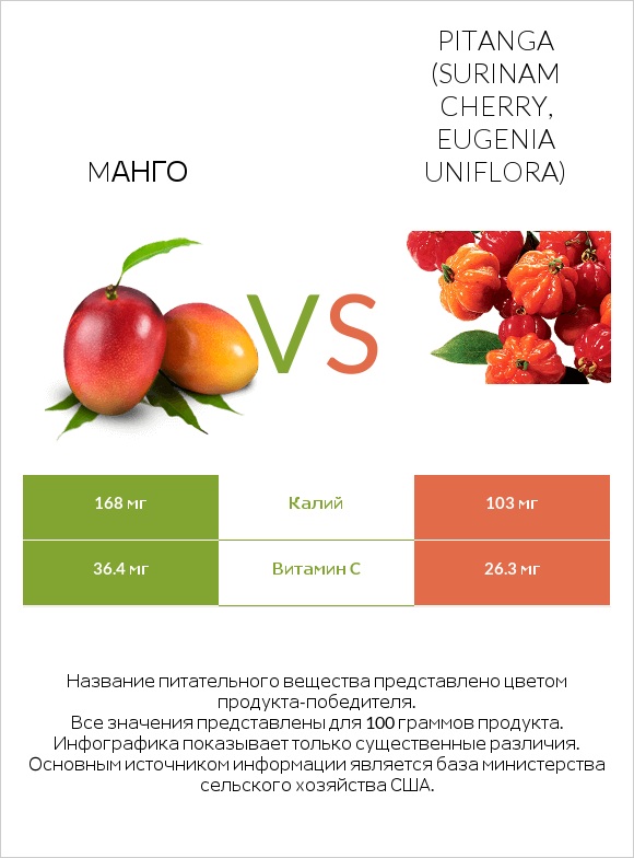 Mанго vs Pitanga (Surinam cherry, Eugenia uniflora) infographic