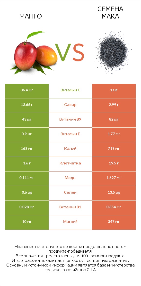 Mанго vs Семена мака infographic