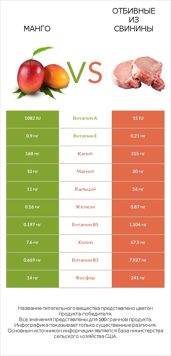 Манго vs Отбивные из свинины infographic