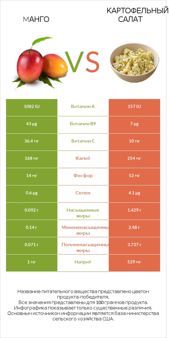 Mанго vs Картофельный салат infographic