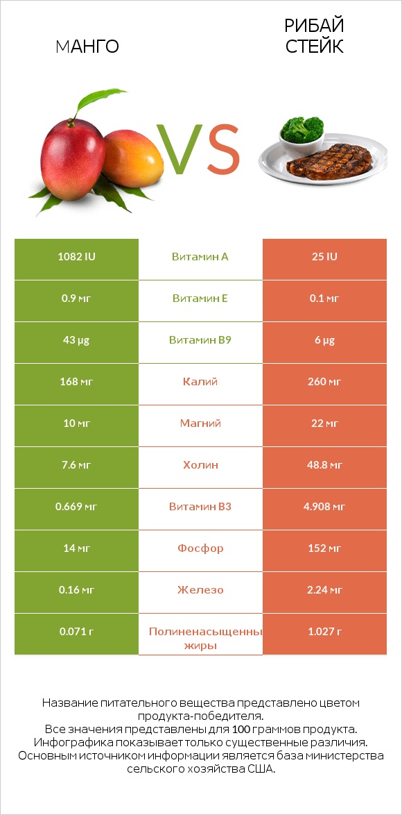 Mанго vs Рибай стейк infographic